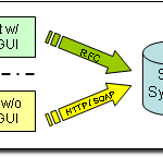 RFC and SOAP